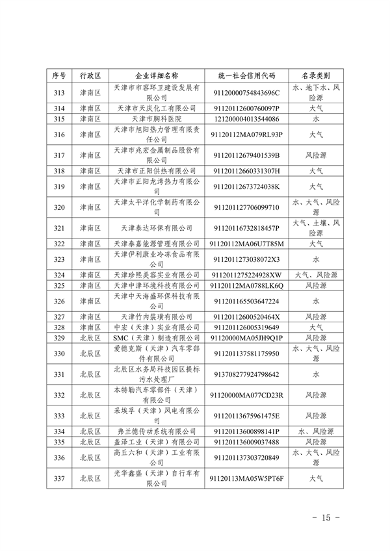 共1405家 天津市公布2023年环境监管重点单位名录(图15)