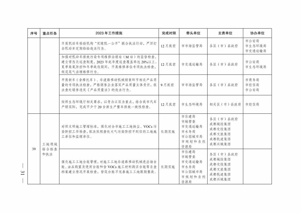 040410013142_0068a8c3ea1de4f2eab82d39c910bce25_30.jpg 成都市2023年大气污染防治工作行动方案出炉!(图30)