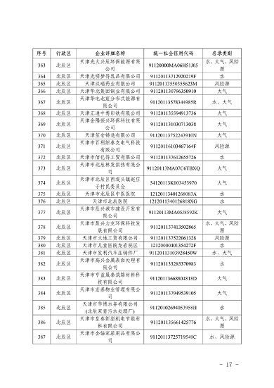 共1405家 天津市公布2023年环境监管重点单位名录(图17)