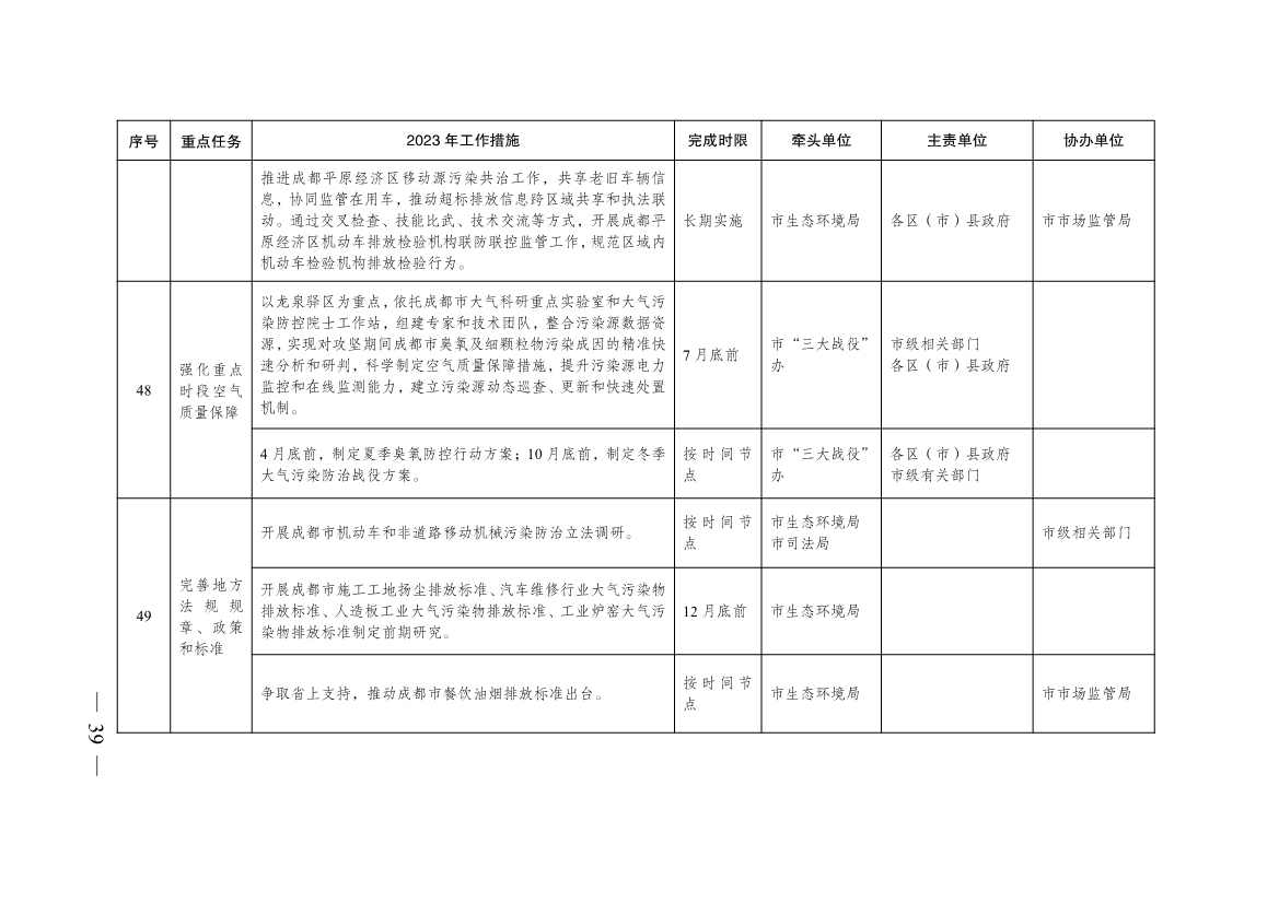 040410013142_0068a8c3ea1de4f2eab82d39c910bce25_38.jpg 成都市2023年大气污染防治工作行动方案出炉!(图38)