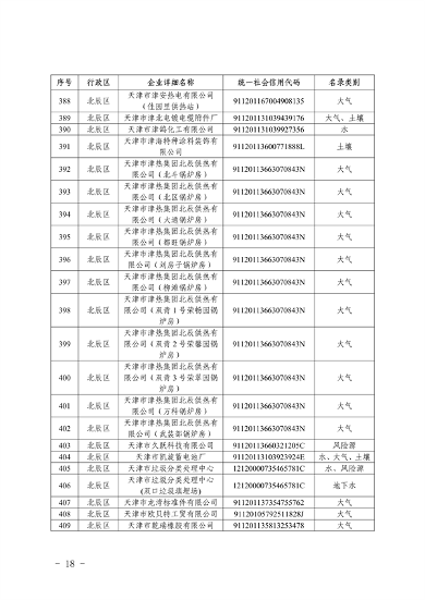 共1405家 天津市公布2023年环境监管重点单位名录(图18)