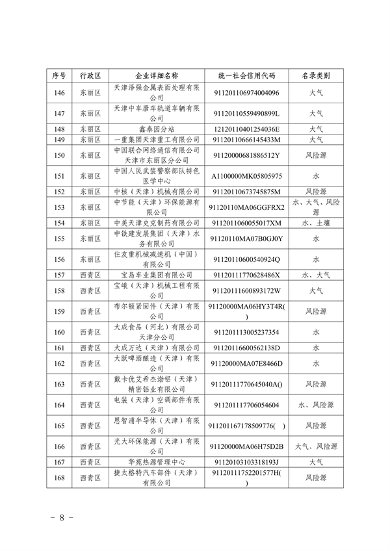 共1405家 天津市公布2023年环境监管重点单位名录(图8)