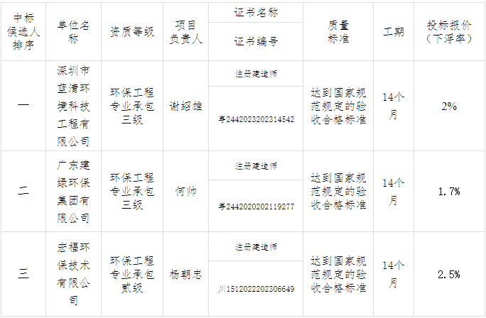 深圳蓝清环境预中标1.2亿东明县工程塑料产业园污水处理厂升级改造及脱盐中水回用项目EPC！