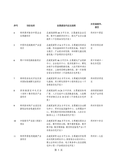 031509400021_0重点建设项目7_9.png 共764个 2024年河南省第二批重点建设项目名单发布(图9)
