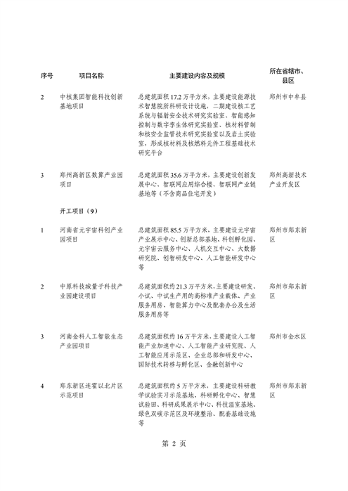 031509400021_0重点建设项目7_6.png 共764个 2024年河南省第二批重点建设项目名单发布(图6)