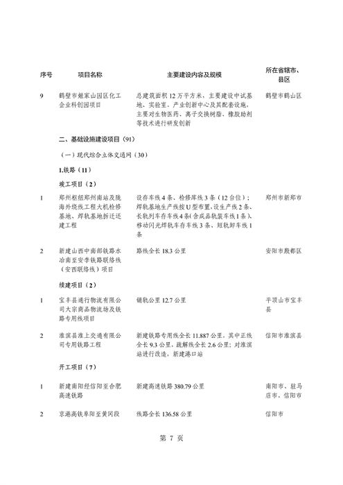 031509400021_0重点建设项目7_11.png 共764个 2024年河南省第二批重点建设项目名单发布(图11)