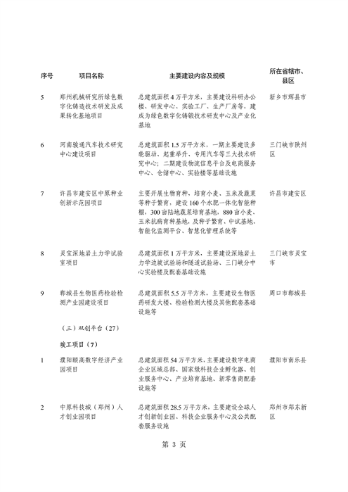 031509400021_0重点建设项目7_7.png 共764个 2024年河南省第二批重点建设项目名单发布(图7)