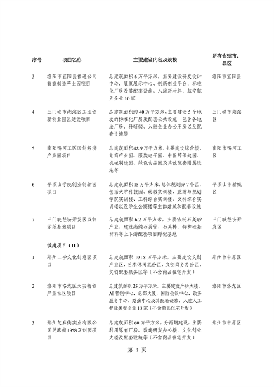 031509400021_0重点建设项目7_8.png 共764个 2024年河南省第二批重点建设项目名单发布(图8)