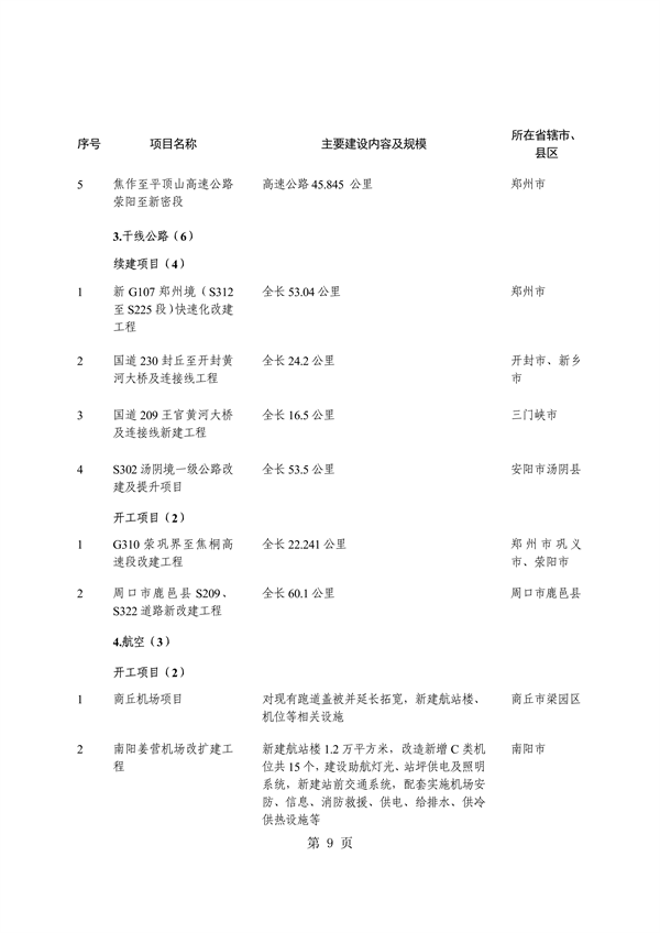 031509400021_0重点建设项目7_13.png 共764个 2024年河南省第二批重点建设项目名单发布(图13)