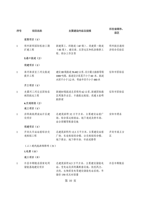031509400021_0重点建设项目7_14.png 共764个 2024年河南省第二批重点建设项目名单发布(图14)