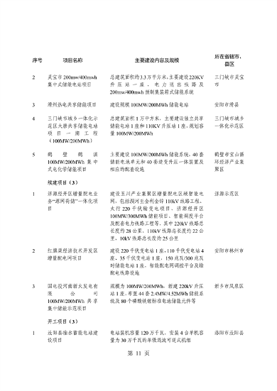 031509400021_0重点建设项目7_15.png 共764个 2024年河南省第二批重点建设项目名单发布(图15)