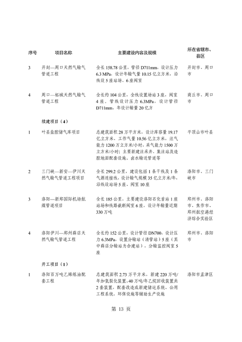 031509400021_0重点建设项目7_17.png 共764个 2024年河南省第二批重点建设项目名单发布(图17)