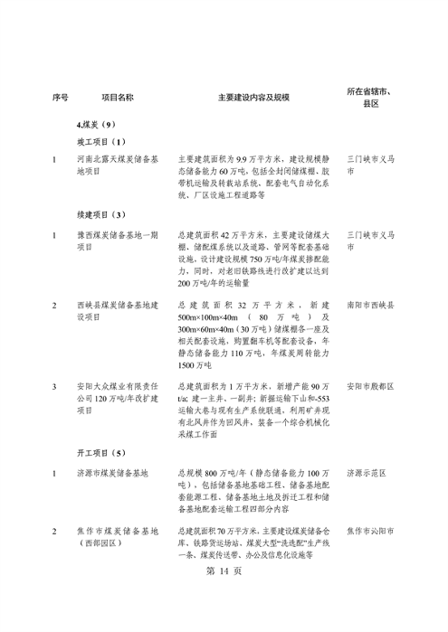 031509400021_0重点建设项目7_18.png 共764个 2024年河南省第二批重点建设项目名单发布(图18)
