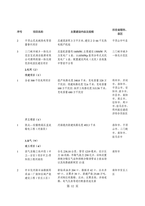 031509400021_0重点建设项目7_16.png 共764个 2024年河南省第二批重点建设项目名单发布(图16)