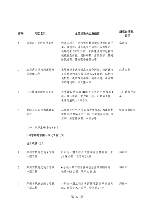 031509400021_0重点建设项目7_21.png 共764个 2024年河南省第二批重点建设项目名单发布(图21)
