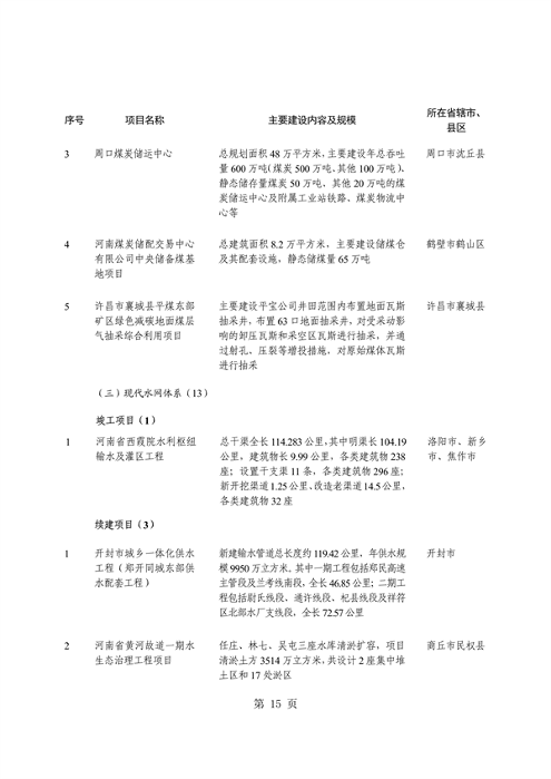 031509400021_0重点建设项目7_19.png 共764个 2024年河南省第二批重点建设项目名单发布(图19)