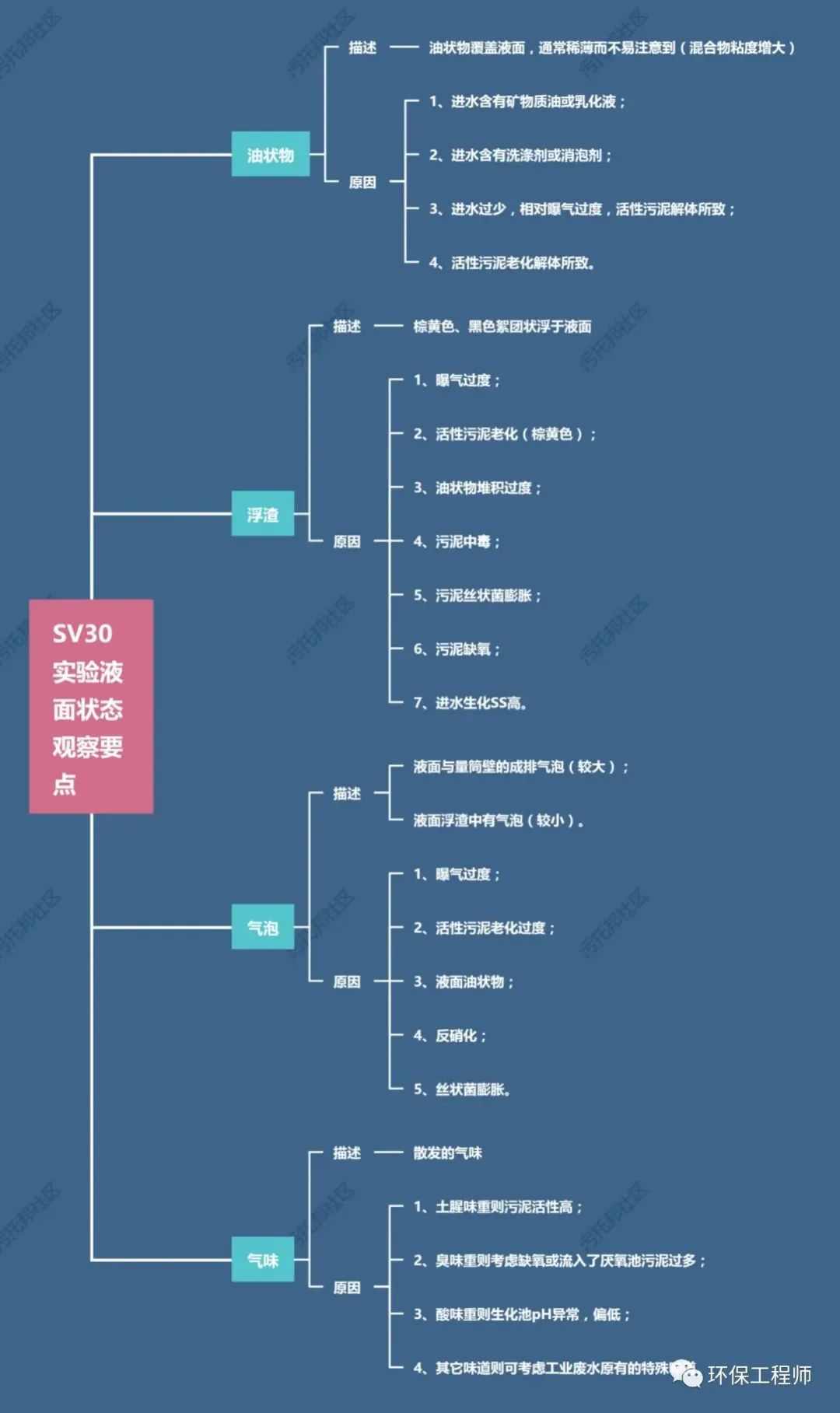 如何通过SV30，来判断生化池运行状态？我整理了一份对应关系图！