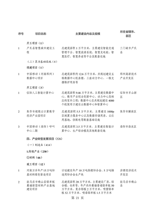 031509400021_0重点建设项目7_25.png 共764个 2024年河南省第二批重点建设项目名单发布(图25)