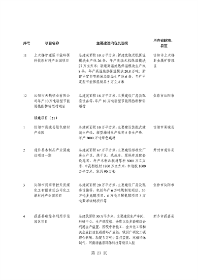 031509400021_0重点建设项目7_27.png 共764个 2024年河南省第二批重点建设项目名单发布(图27)