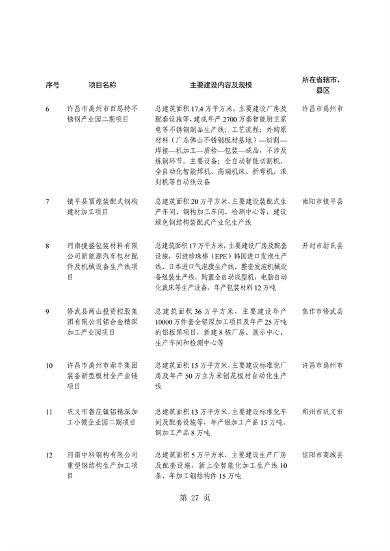 031509400021_0重点建设项目7_31.png 共764个 2024年河南省第二批重点建设项目名单发布(图31)