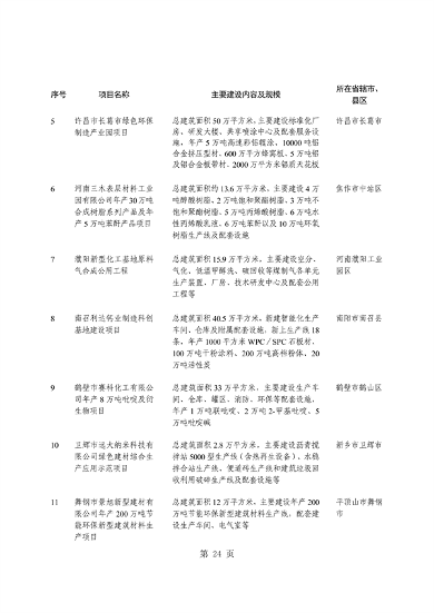031509400021_0重点建设项目7_28.png 共764个 2024年河南省第二批重点建设项目名单发布(图28)