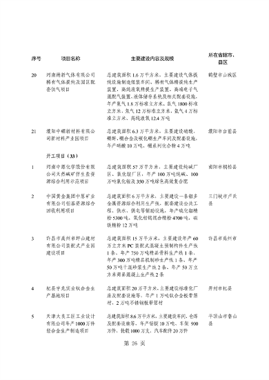 031509400021_0重点建设项目7_30.png 共764个 2024年河南省第二批重点建设项目名单发布(图30)