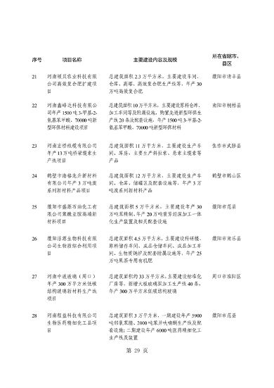 031509400021_0重点建设项目7_33.png 共764个 2024年河南省第二批重点建设项目名单发布(图33)