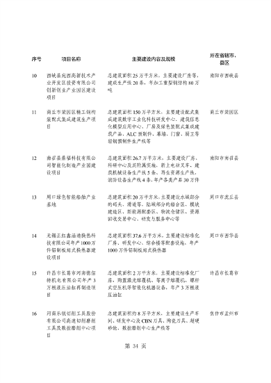 031509400021_0重点建设项目7_38.png 共764个 2024年河南省第二批重点建设项目名单发布(图38)
