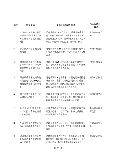 031509400021_0重点建设项目7_37.png 共764个 2024年河南省第二批重点建设项目名单发布(图37)