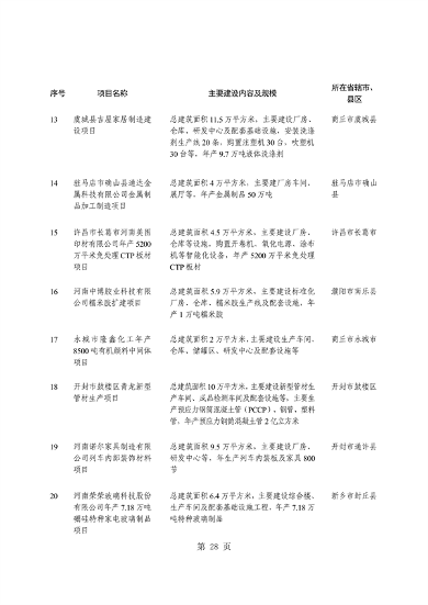 031509400021_0重点建设项目7_32.png 共764个 2024年河南省第二批重点建设项目名单发布(图32)