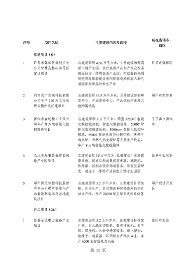 031509400021_0重点建设项目7_36.png 共764个 2024年河南省第二批重点建设项目名单发布(图36)