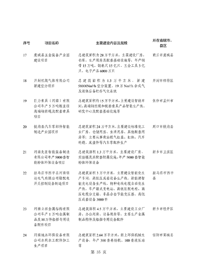 031509400021_0重点建设项目7_39.png 共764个 2024年河南省第二批重点建设项目名单发布(图39)