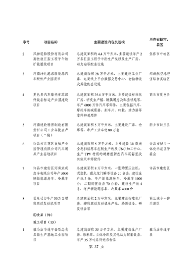 031509400021_0重点建设项目7_41.png 共764个 2024年河南省第二批重点建设项目名单发布(图41)