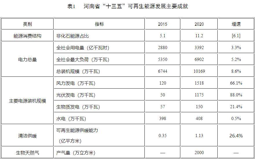 河南省新能源和可再生能源发展“十四五”规划