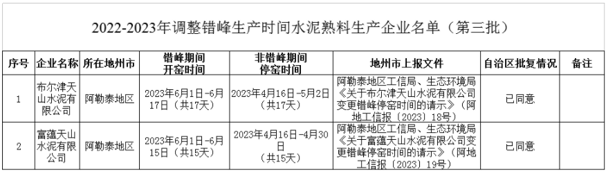 新疆发布2022-2023年水泥企业调整错峰生产时间的公告（第三批）