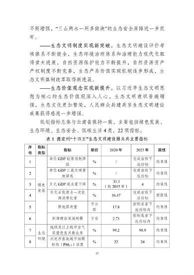 042011410279_0德宏州_22.png 德宏州生态文明建设排头兵规划(2021-2025 年)征求意见(图22)