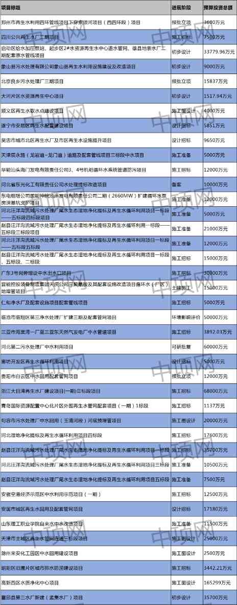 3月第二周 最新中水回用项目汇总