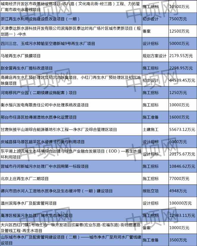 3月第二周 最新中水回用项目汇总(图2)