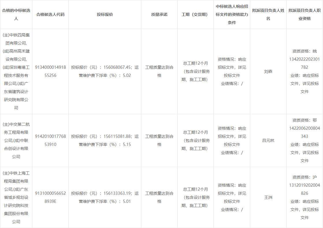 报价1.56亿！中铁四局联合体预中标高州市农村生活污水治理工程（2023-2024年）！