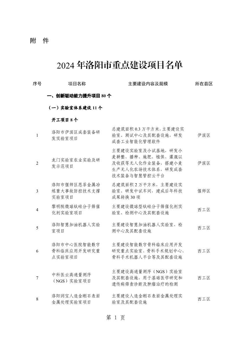 032013543237_0关于印发2024年重点建设项目名单的通知_4.jpg 洛阳公布2024年重点建设项目!涉及多个环保项目!(图4)