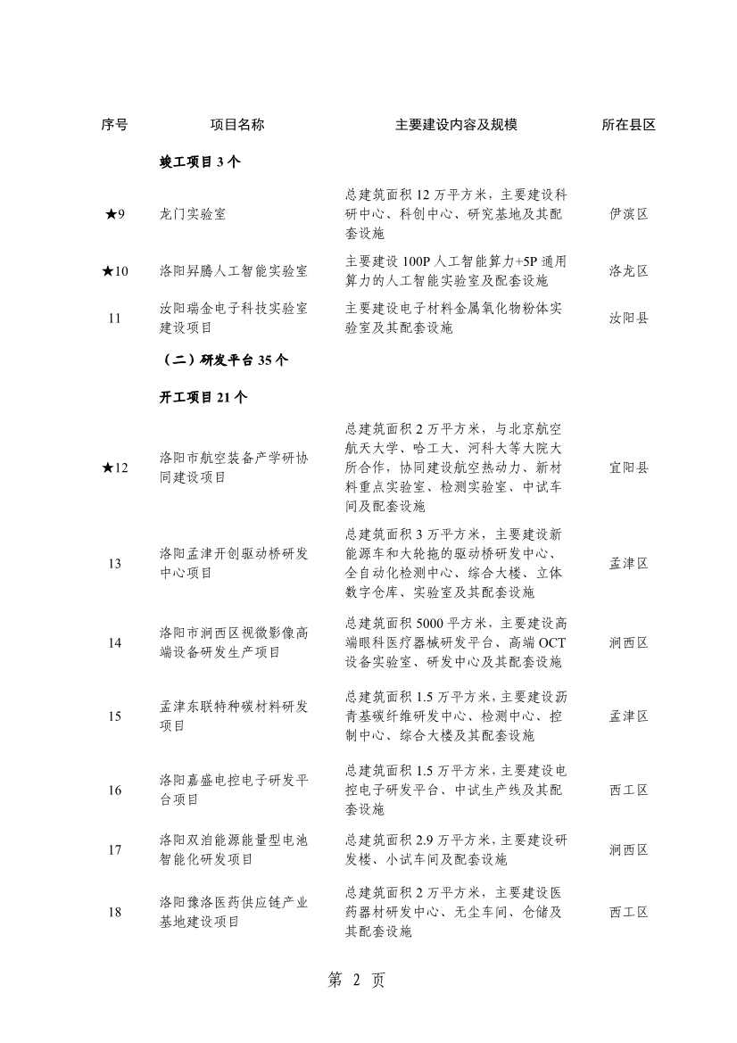 032013543237_0关于印发2024年重点建设项目名单的通知_5.jpg 洛阳公布2024年重点建设项目!涉及多个环保项目!(图5)