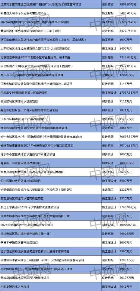 3月第三周 最新污水项目汇总(图2)