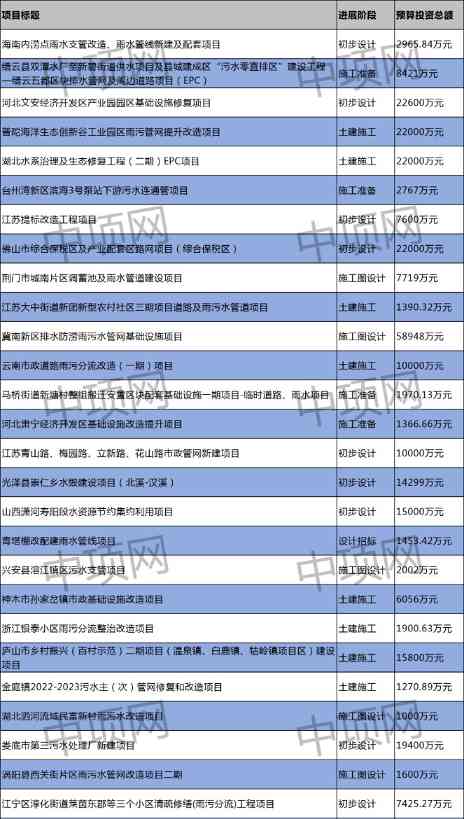 3月第三周 最新污水项目汇总