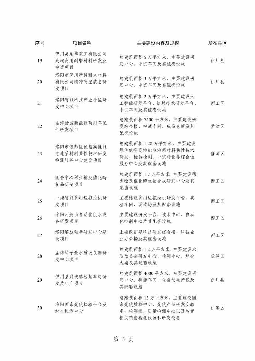 032013543237_0关于印发2024年重点建设项目名单的通知_6.jpg 洛阳公布2024年重点建设项目!涉及多个环保项目!(图6)