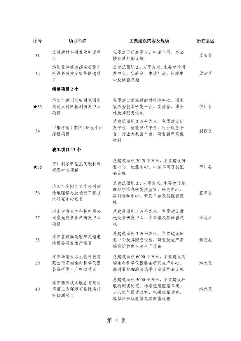032013543237_0关于印发2024年重点建设项目名单的通知_7.jpg 洛阳公布2024年重点建设项目!涉及多个环保项目!(图7)