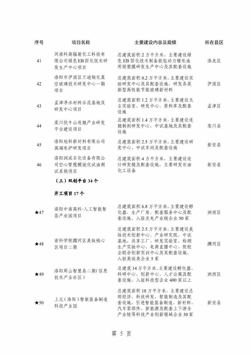 032013543237_0关于印发2024年重点建设项目名单的通知_8.jpg 洛阳公布2024年重点建设项目!涉及多个环保项目!(图8)