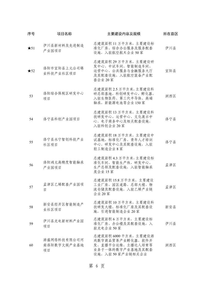 032013543237_0关于印发2024年重点建设项目名单的通知_9.jpg 洛阳公布2024年重点建设项目!涉及多个环保项目!(图9)