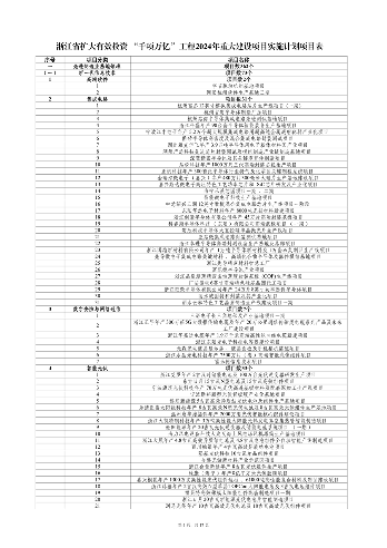 浙江省扩大有效投资 “千项万亿”工程2024年重大建设项目实施计划项目表