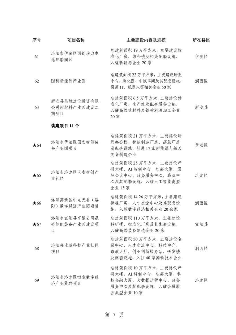 032013543237_0关于印发2024年重点建设项目名单的通知_10.jpg 洛阳公布2024年重点建设项目!涉及多个环保项目!(图10)