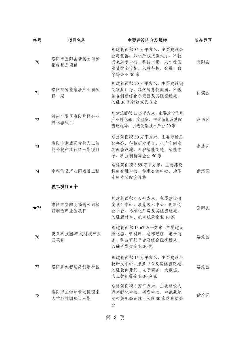 032013543237_0关于印发2024年重点建设项目名单的通知_11.jpg 洛阳公布2024年重点建设项目!涉及多个环保项目!(图11)
